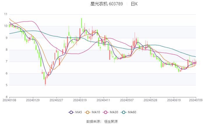 星光农机：预计2024年上半年亏损3500万元-5000万元