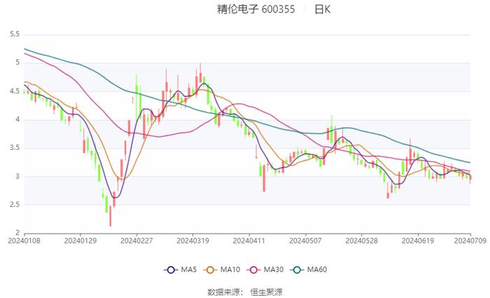 精伦电子：预计2024年上半年亏损1800万元-2200万元