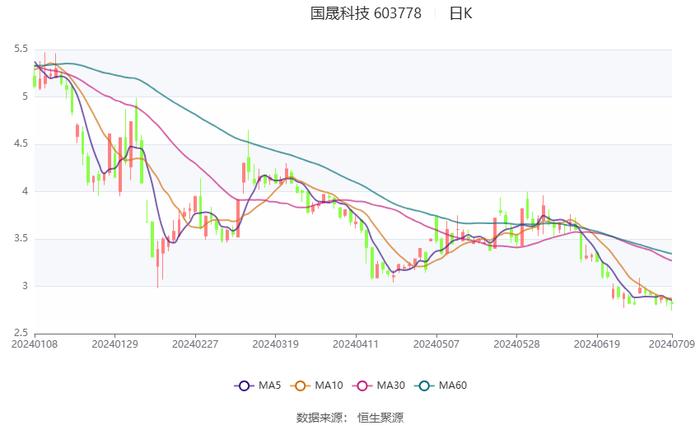 国晟科技：预计2024年上半年亏损6435万元-1.29亿元