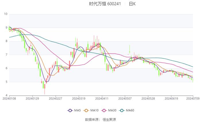 时代万恒：2024年上半年净利同比预降59%-67%