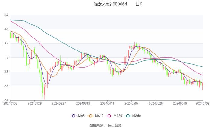 哈药股份：预计2024年上半年净利同比增长71%-105%