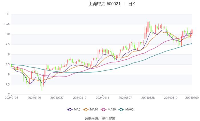 上海电力：预计2024年上半年净利12.17亿元-14.48亿元 同比增长51.94%-80.77%