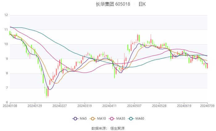 长华集团：预计2024年上半年净利同比增长133.29%-174.95%