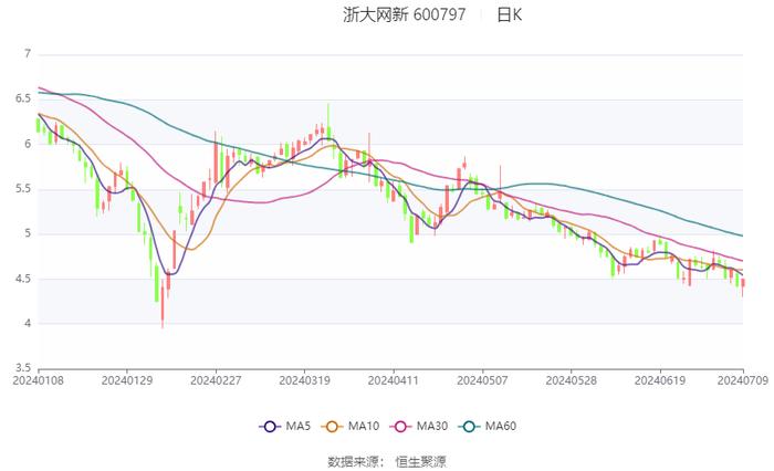 浙大网新：预计2024年上半年亏损3200万元