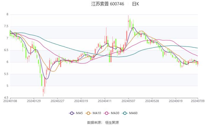 江苏索普：预计2024年上半年盈利1.1亿元-1.25亿元 同比扭亏