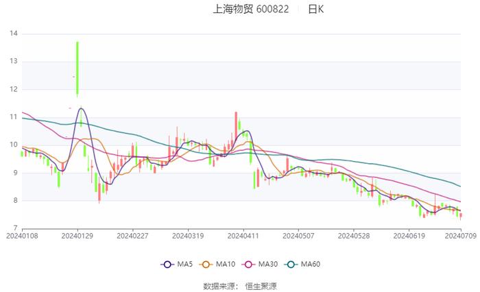 上海物贸：2024年上半年净利同比预降84.08%