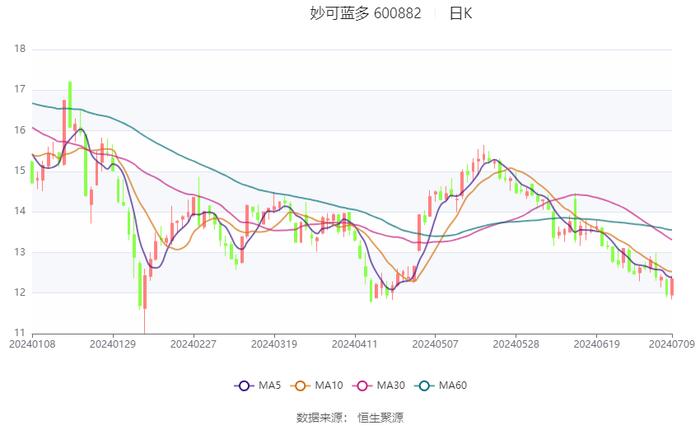 妙可蓝多：预计2024年上半年净利同比增长128%-215%