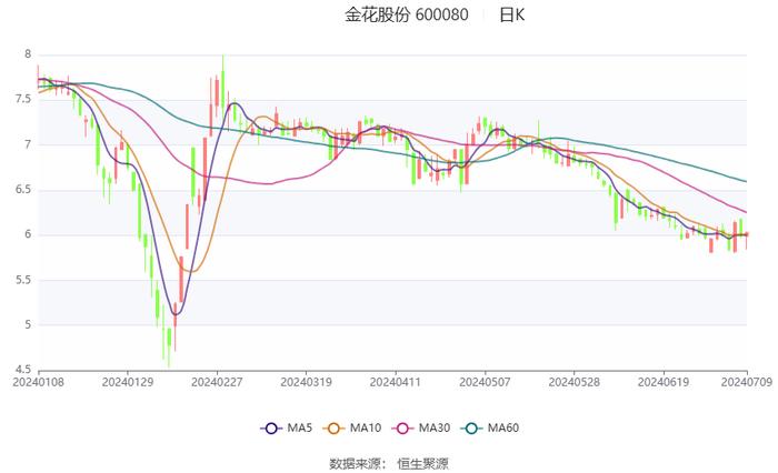 金花股份：预计2024年上半年净利同比增长160.63%-239.18%