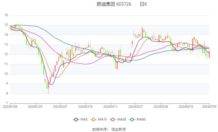 朗迪集团：预计2024年上半年净利同比增长66%-86%