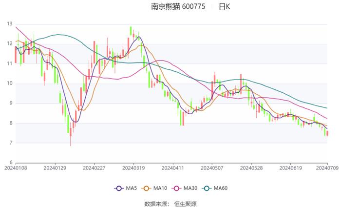 南京熊猫：预计2024年上半年亏损6400万元-7600万元