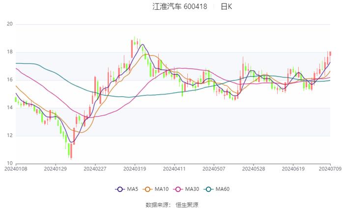 江淮汽车：2024年上半年净利同比预增86.86%