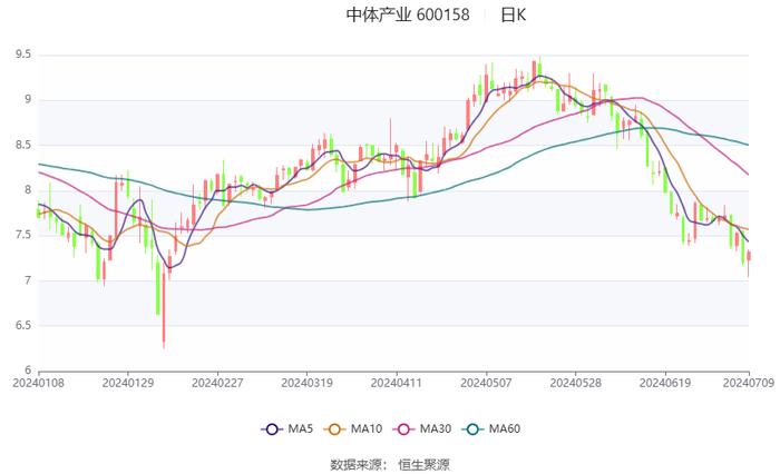 中体产业：预计2024年上半年盈利2000万元-2500万元 同比扭亏