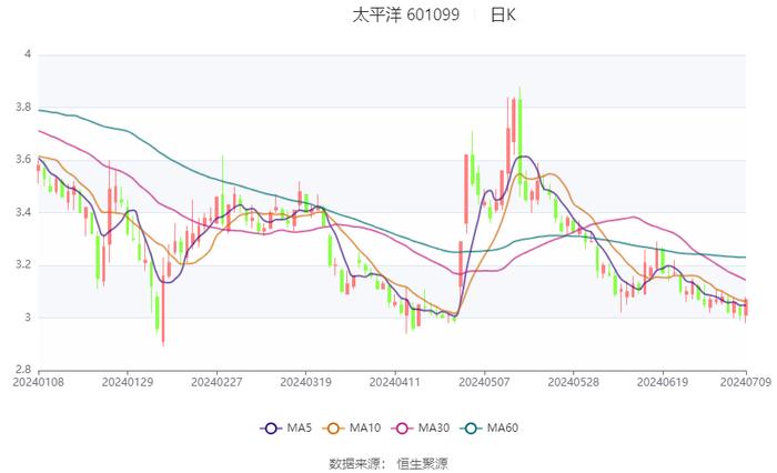 太平洋：2024年上半年净利同比预降64%-74%