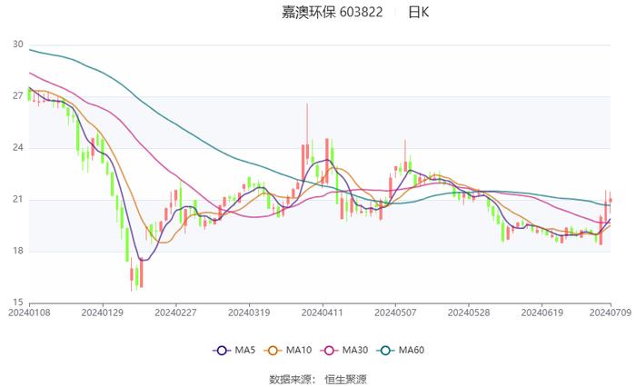 嘉澳环保：预计2024年上半年亏损4500万元-7000万元