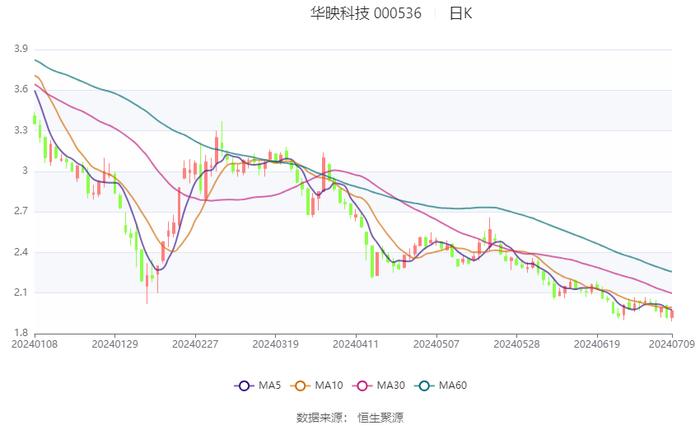 华映科技：预计2024年上半年亏损5.54亿元-5.74亿元