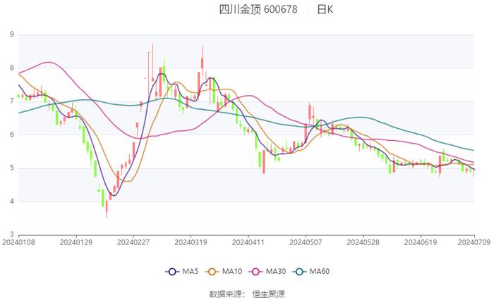 四川金顶：预计2024年上半年亏损1000万元-1400万元