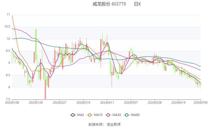 威龙股份：预计2024年上半年盈利678万元-1065万元 同比扭亏