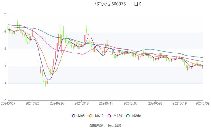 *ST汉马：预计2024年上半年亏损1.47亿元-1.83亿元