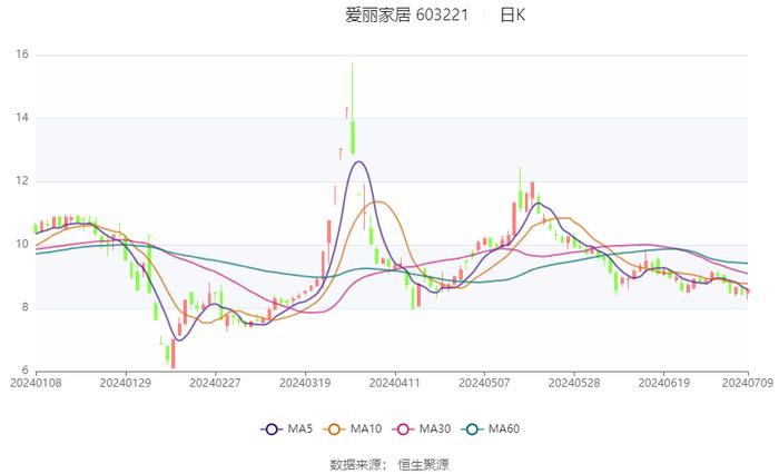 爱丽家居：预计2024年上半年盈利6750万元-7500万元 同比扭亏