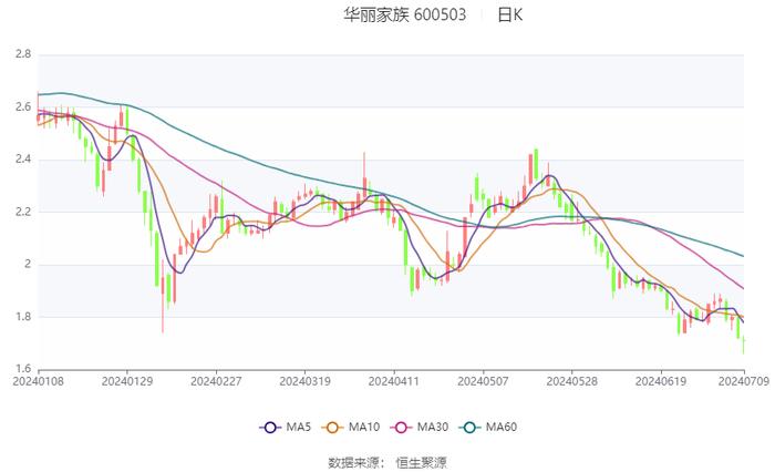 华丽家族：预计2024年上半年盈利246万元-369万元 同比扭亏