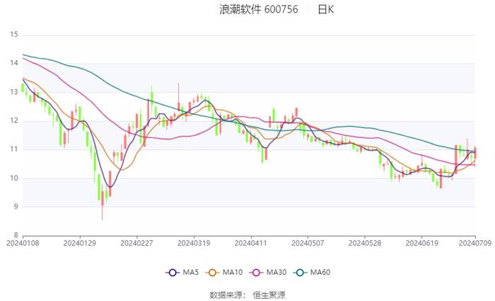 浪潮软件：预计2024年上半年亏损9000万元