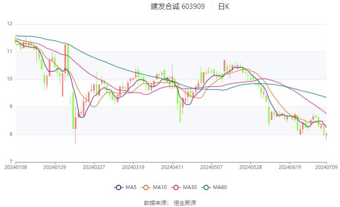 建发合诚：2024年上半年净利同比预增72.52%