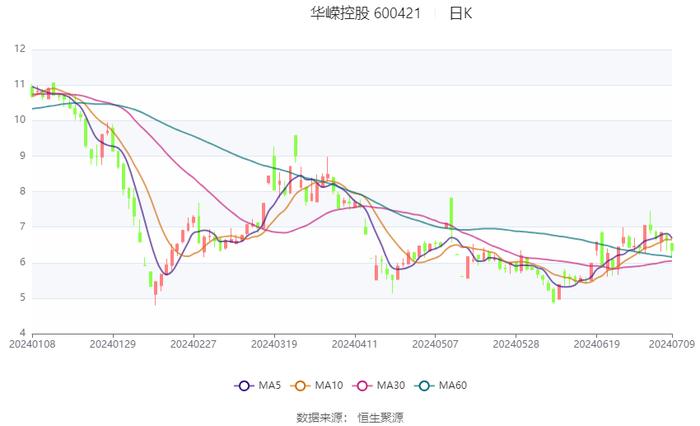 华嵘控股：预计2024年上半年亏损250万元-350万元