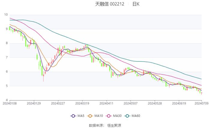 天融信：预计2024年上半年亏损1.7亿元-2.3亿元