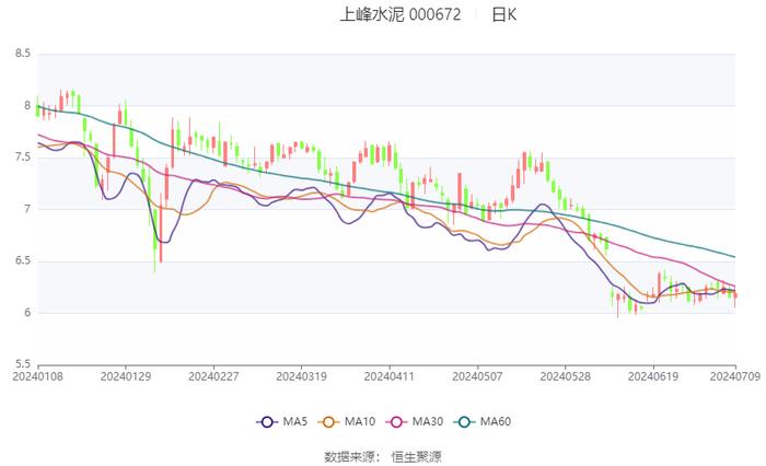 上峰水泥：2024年上半年净利同比预降66.13%-69.89%