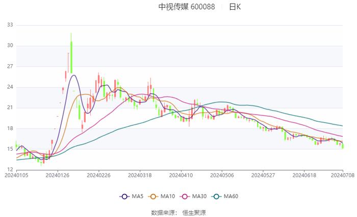 中视传媒：预计2024年上半年亏损1700万元-1900万元