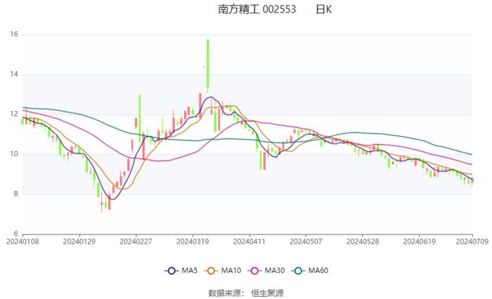 南方精工：预计2024年上半年亏损50万元-100万元