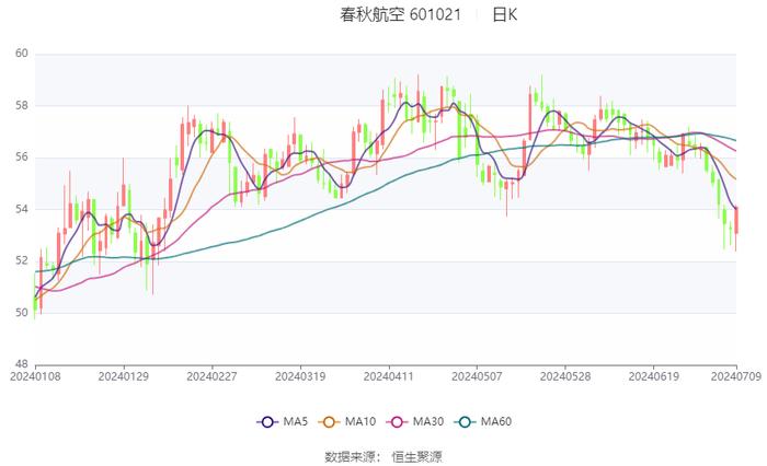 春秋航空：预计2024年上半年净利12.9亿元-13.4亿元 同比增长54%-60%