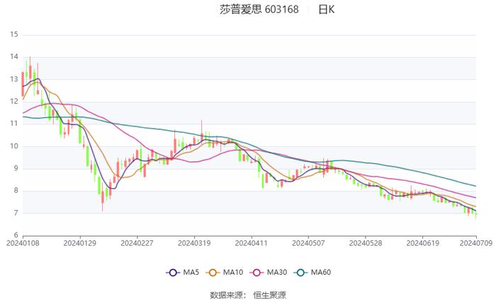 莎普爱思：预计2024年上半年亏损1980万元-2950万元