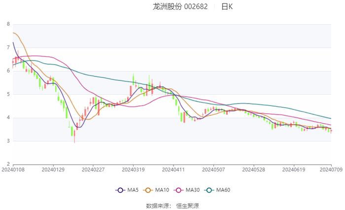 龙洲股份：预计2024年上半年亏损2800万元-3600万元