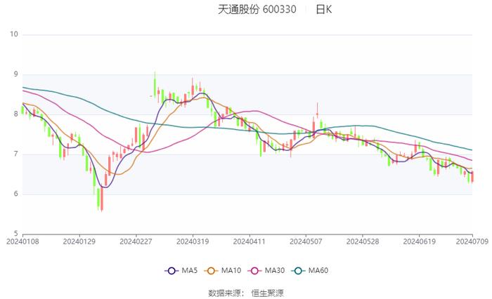 天通股份：2024年上半年净利同比预降50%-70%