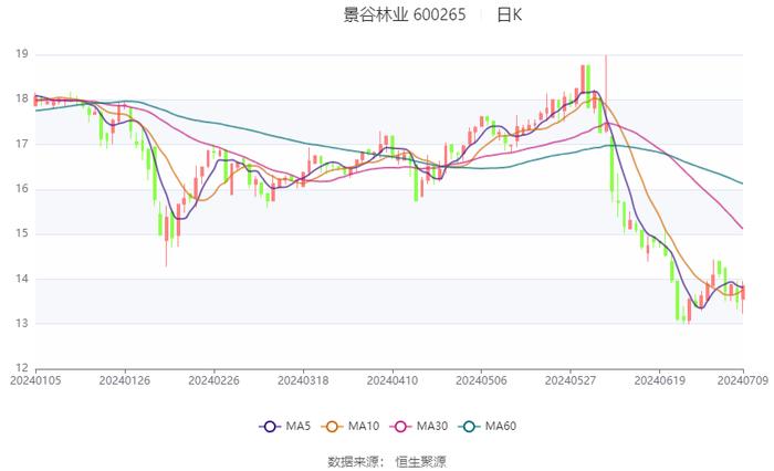 景谷林业：预计2024年上半年亏损820万元-1230万元