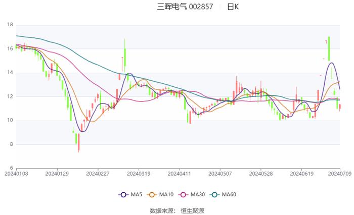 三晖电气：预计2024年上半年亏损1500万元-1700万元