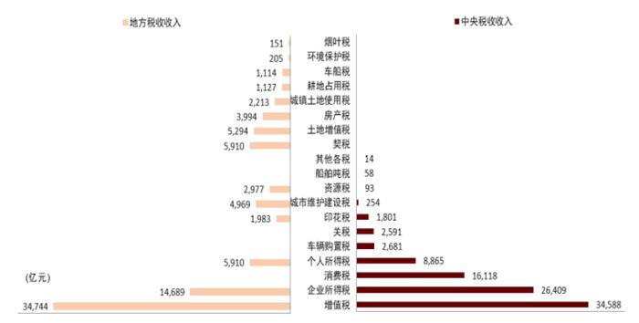 中金：财税体制可能如何变化？