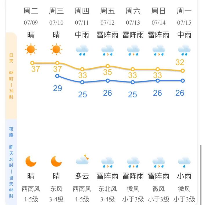 就在刚刚，减弱！今天杭州暂停发布！雷阵雨下午回归，一来就是7天！这天气温竟降到……