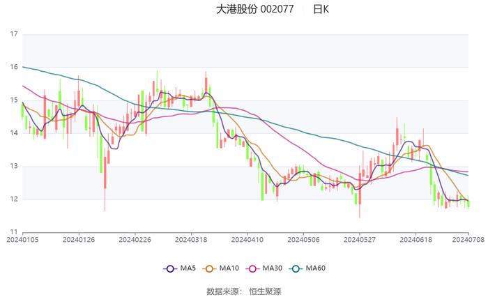 大港股份：2024年上半年净利同比预降67.29%-74.44%