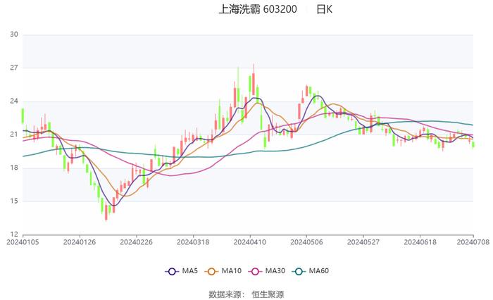 上海洗霸：预计2024年上半年净利同比增长62.22%-93.33%