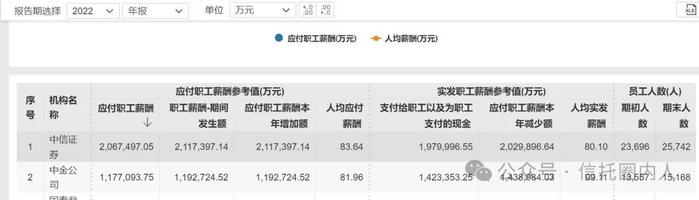 中金公司员工薪酬曝光，月薪已降至仅3.5万元！