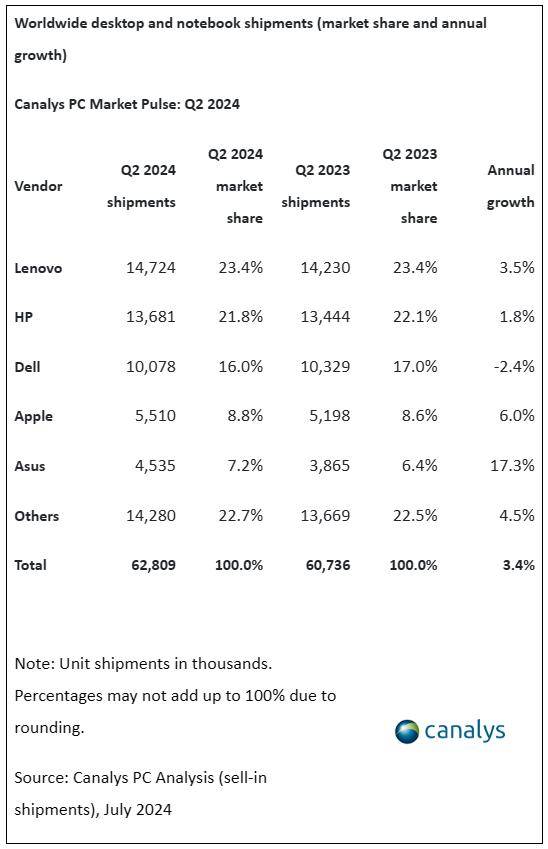 Canalys：2024 年二季度全球 PC 出货量同比增长 3.4%，苹果 Mac 表现抢眼