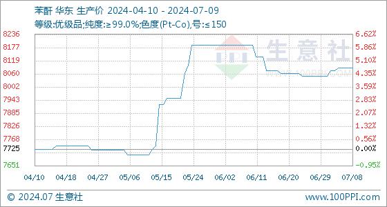 7月9日生意社苯酐基准价为8087.50元/吨