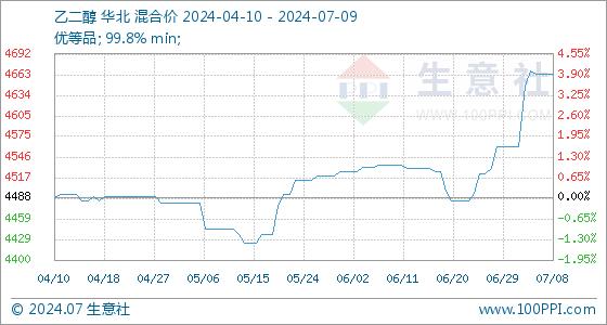 7月9日生意社乙二醇基准价为4665.00元/吨