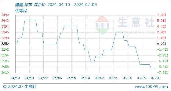 7月9日生意社醋酸基准价为3050.00元/吨