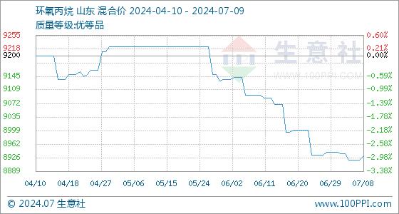 7月9日生意社环氧丙烷基准价为8930.00元/吨