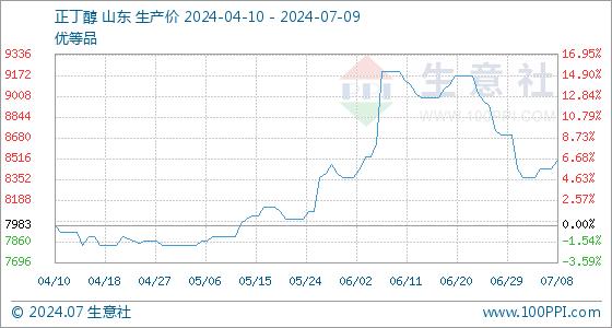 7月9日生意社正丁醇基准价为8500.00元/吨