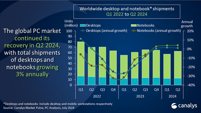 Canalys：2024 年二季度全球 PC 出货量同比增长 3.4%，苹果 Mac 表现抢眼