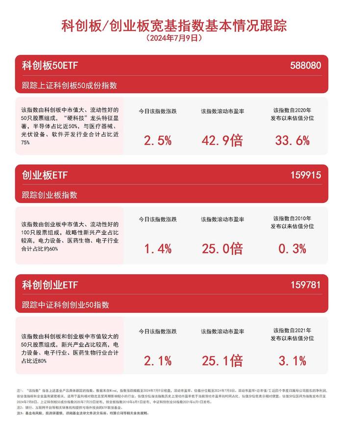 双创板块上扬，科创板50ETF（588080）、科创创业ETF（159781）等产品受关注